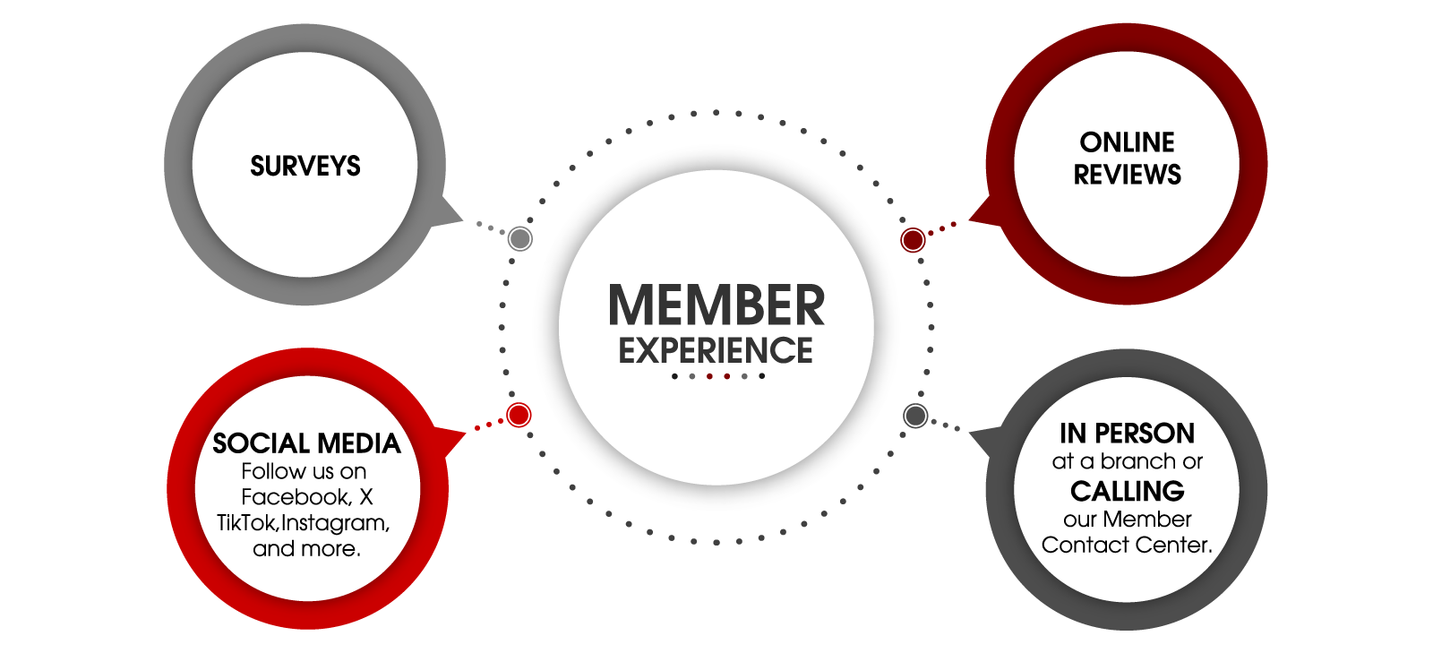 Memberexperience Infographic2 member experience